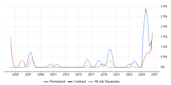 Data Transformation job vacancy trend in Watford