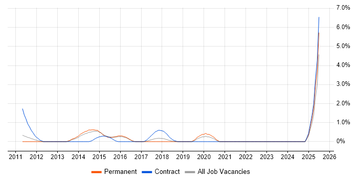 Job vacancy trend for Data Validation in Watford