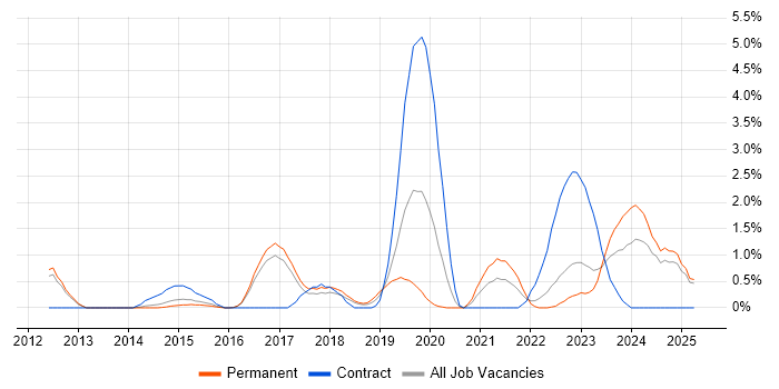 Job vacancy trend for Data Visualisation in Watford Job vacancy trend for Data Visualisation in Watford