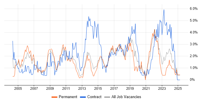 Job vacancy trend for Data Warehouse in Watford Job vacancy trend for Data Warehouse in Watford