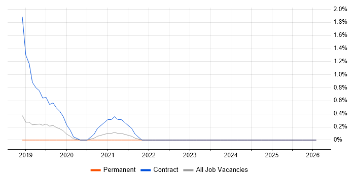 Datadog job vacancy trend in Watford