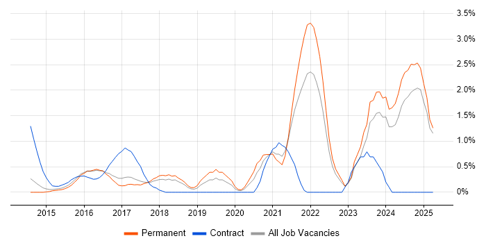 Job vacancy trend for DBS Check in Watford