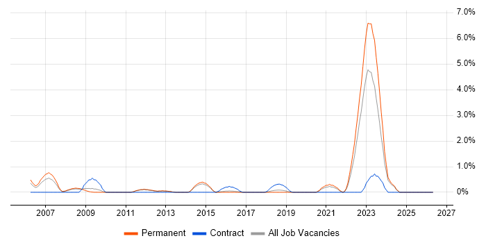 Debian job vacancy trend in Watford