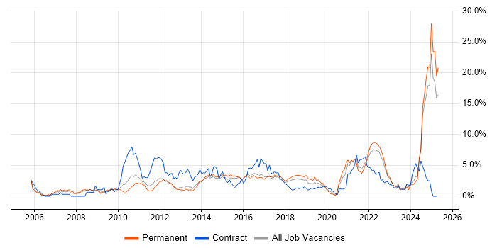 Job vacancy trend for Decision-Making in Watford Job vacancy trend for Decision-Making in Watford