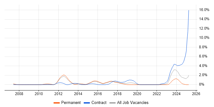 Job vacancy trend for Defect Management in Watford Job vacancy trend for Defect Management in Watford