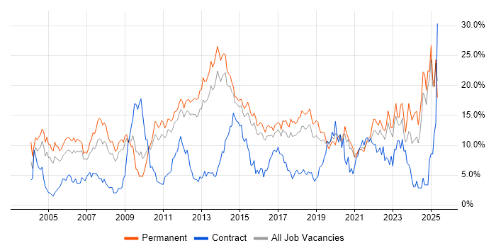 Job vacancy trend for Degree in Watford Job vacancy trend for Degree in Watford