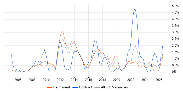 Delivery Manager job vacancy trend in Watford