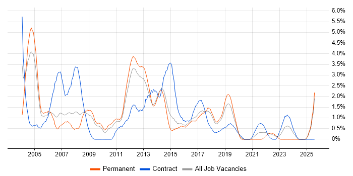 Job vacancy trend for Dell in Watford