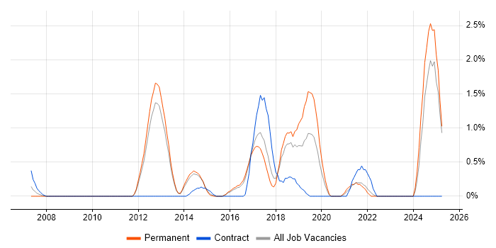 Job vacancy trend for Deployment Automation in Watford