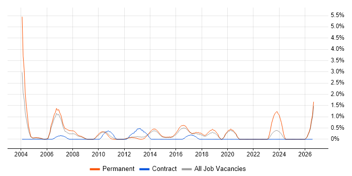 Design Engineer job vacancy trend in Watford