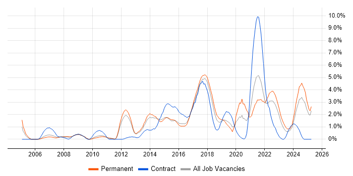Job vacancy trend for Design Patterns in Watford