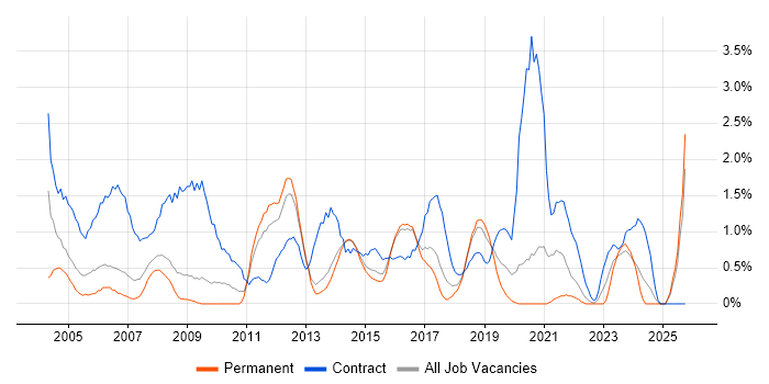 Desktop Engineer job vacancy trend in Watford