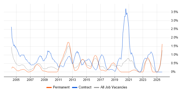 Desktop Support Engineer job vacancy trend in Watford