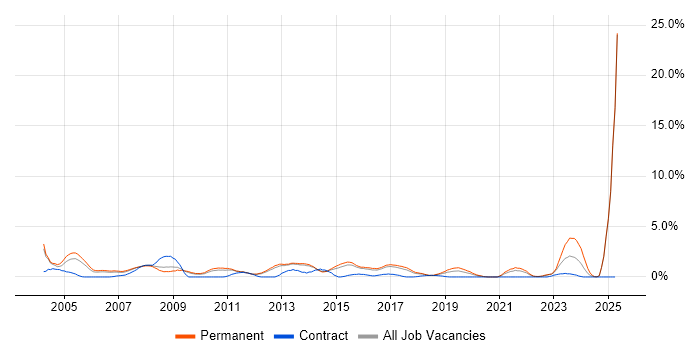 Job vacancy trend for Development Manager in Watford Job vacancy trend for Development Manager in Watford