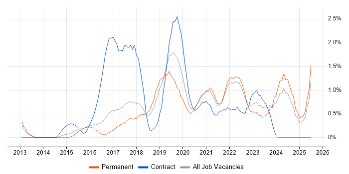 Job vacancy trend for DevOps Engineer in Watford