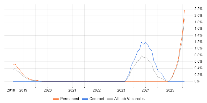Job vacancy trend for DevSecOps in Watford