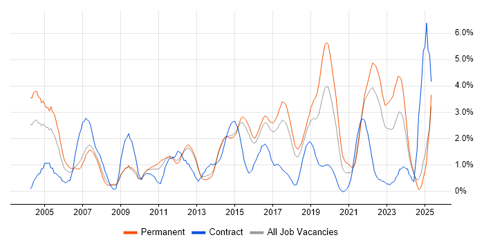 Job vacancy trend for DHCP in Watford Job vacancy trend for DHCP in Watford