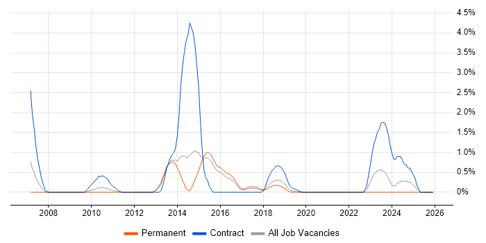 Digital Designer job vacancy trend in Watford