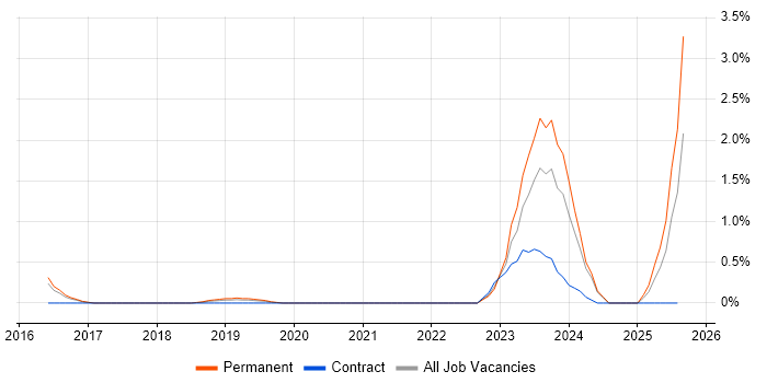 Job vacancy trend for Digital Innovation in Watford