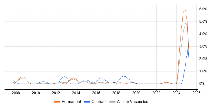 Job vacancy trend for Digital Media in Watford