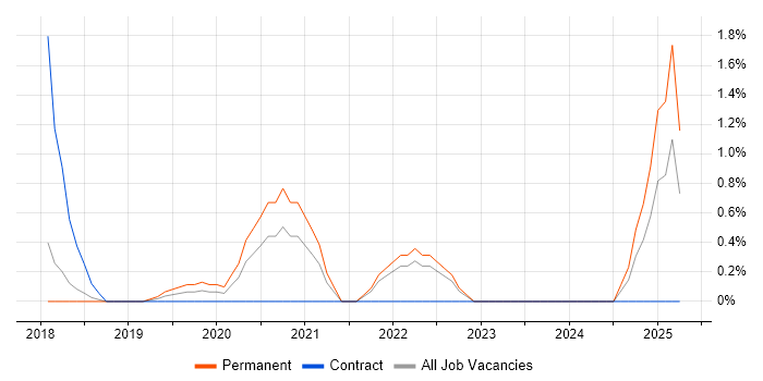Job vacancy trend for Digital Transformation in Watford