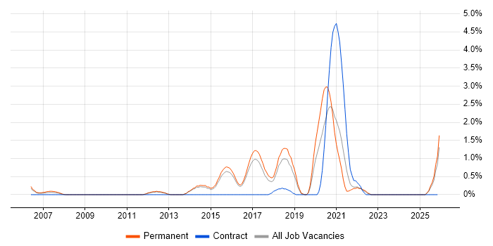 Distributed Systems job vacancy trend in Watford