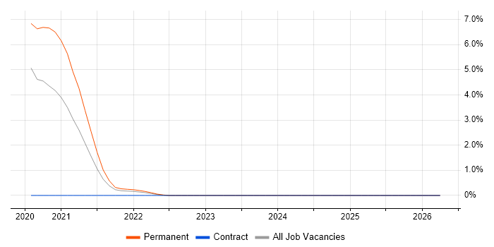Django job vacancy trend in Watford