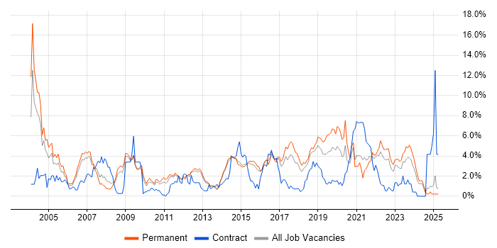 Job vacancy trend for DNS in Watford