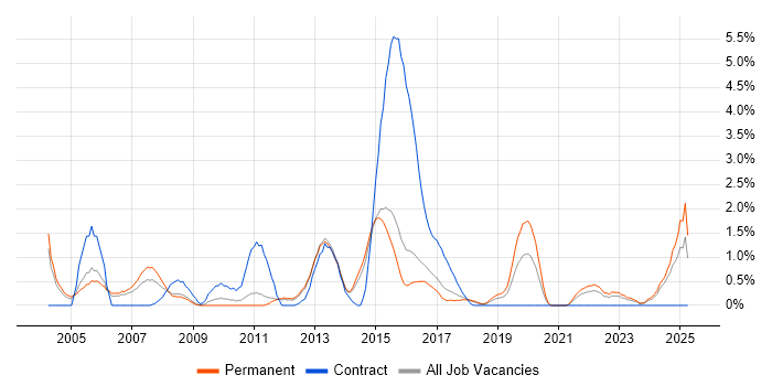 Job vacancy trend for Document Management in Watford