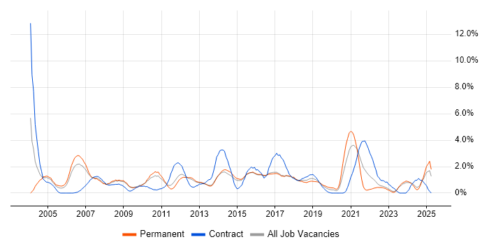 Job vacancy trend for Documentation Skills in Watford