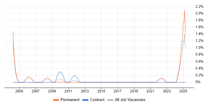 Job vacancy trend for Documentum in Watford