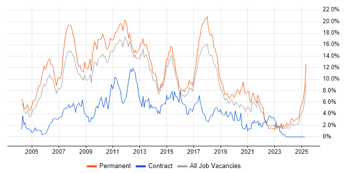 Job vacancy trend for .NET in Watford Job vacancy trend for .NET in Watford