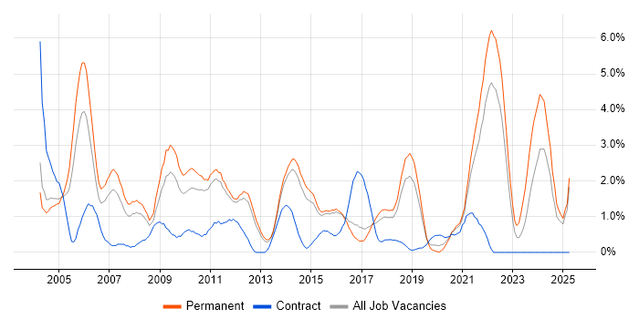 Job vacancy trend for Driving Licence in Watford