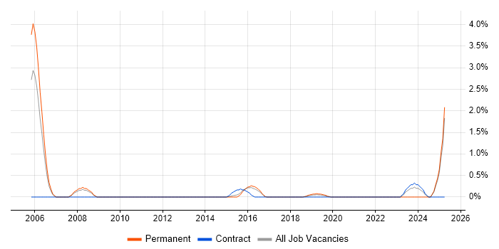 Job vacancy trend for DV Cleared in Watford Job vacancy trend for DV Cleared in Watford