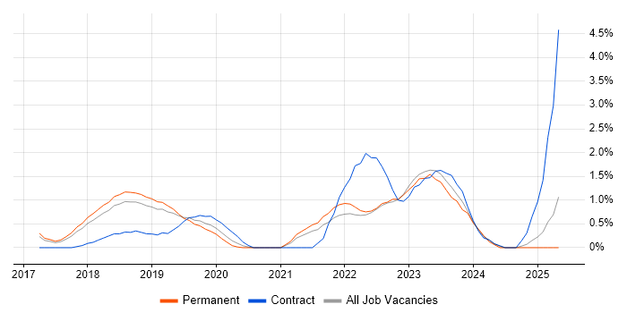Job vacancy trend for Dynamics 365 in Watford Job vacancy trend for Dynamics 365 in Watford
