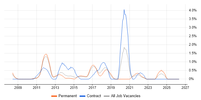 Dynamics AX job vacancy trend in Watford