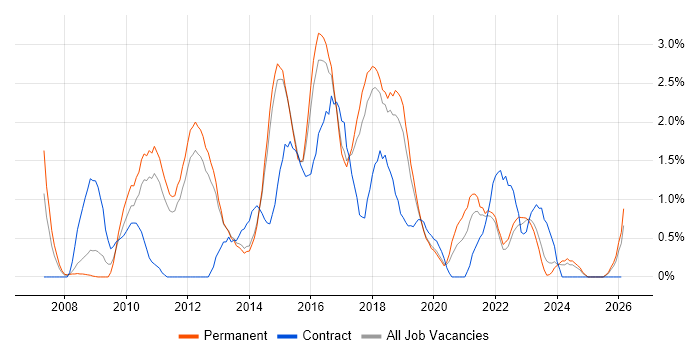 Dynamics CRM job vacancy trend in Watford