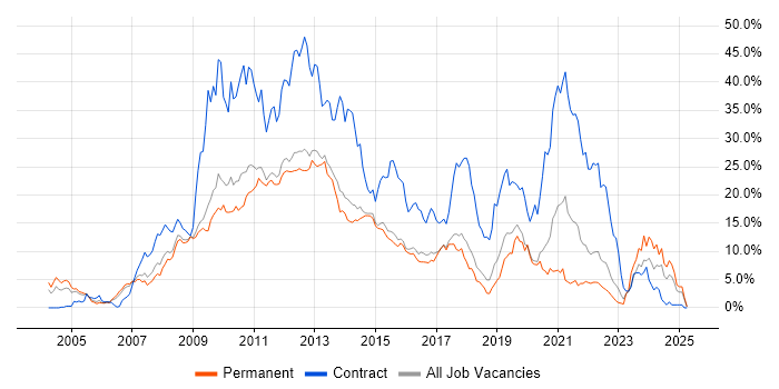 Job vacancy trend for E-Commerce in Watford