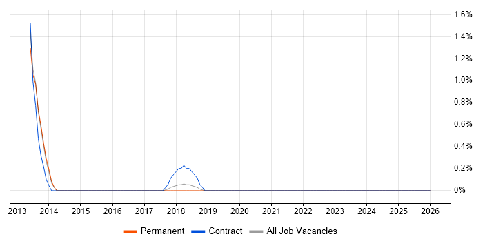 Earned Value Management job vacancy trend in Watford