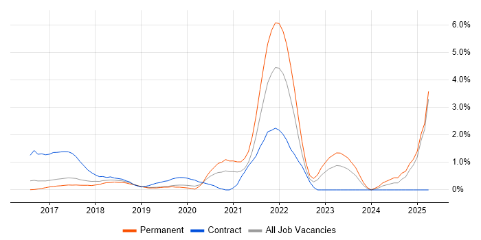 Job vacancy trend for Elasticsearch in Watford