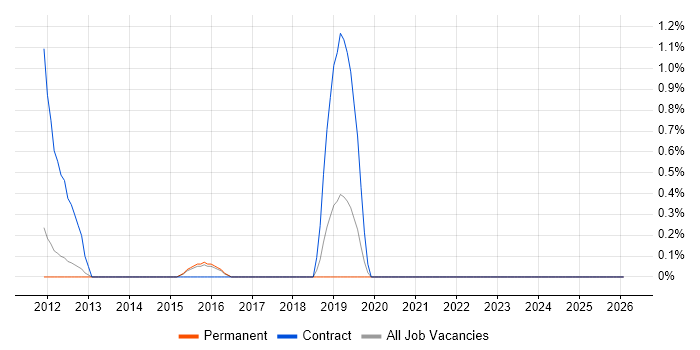 Electronic Patient Records job vacancy trend in Watford