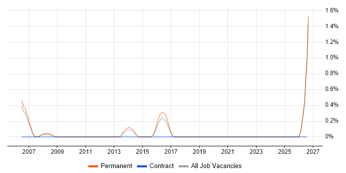 Electronics Design Engineer job vacancy trend in Watford