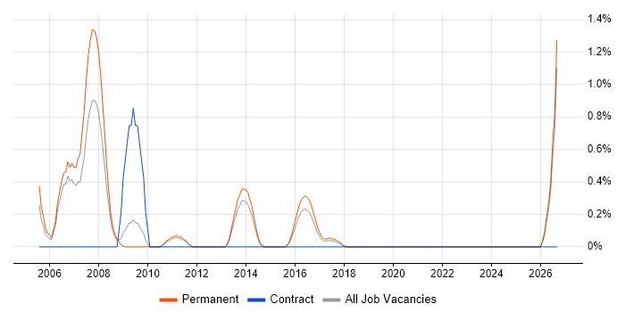 Electronics Engineer job vacancy trend in Watford