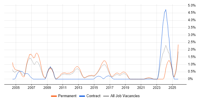 Electronics job vacancy trend in Watford