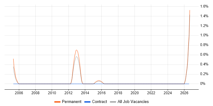 Embedded Firmware job vacancy trend in Watford