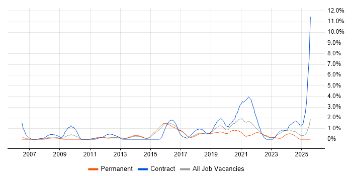 Job vacancy trend for End-to-End Testing in Watford