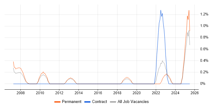 Job vacancy trend for Engineering Manager in Watford