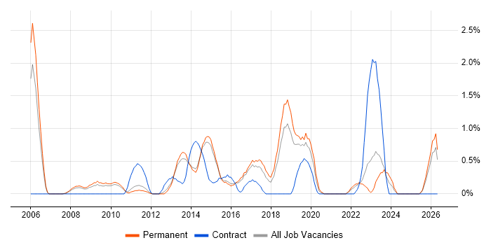 Enterprise Architect job vacancy trend in Watford