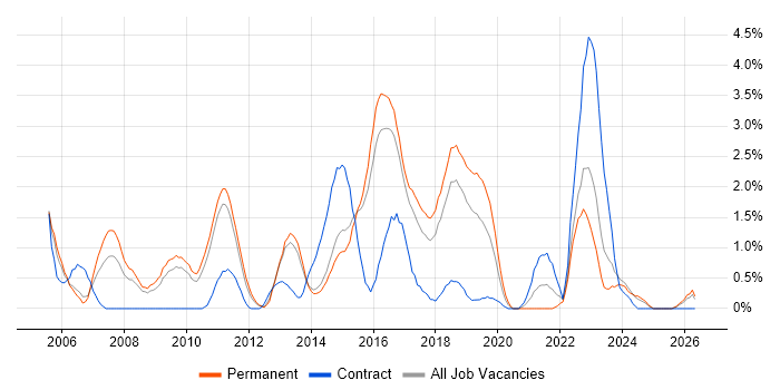 Enterprise Architecture job vacancy trend in Watford