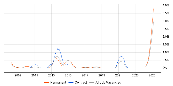 Job vacancy trend for Enterprise Content Management in Watford Job vacancy trend for Enterprise Content Management in Watford
